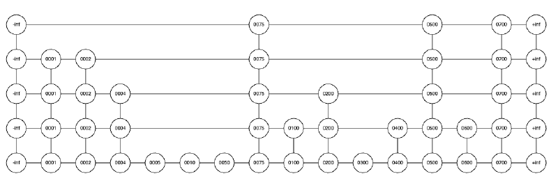 Skip list levels and linked nodes